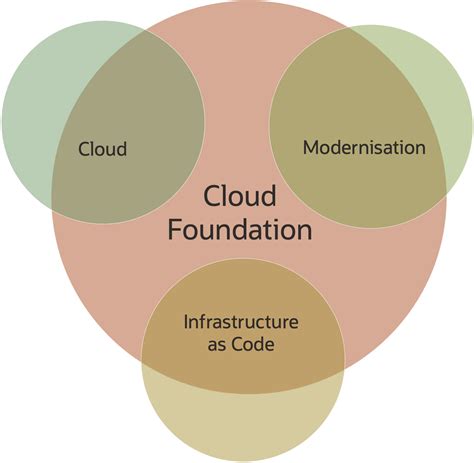 Cloud foundation. Things To Know About Cloud foundation. 